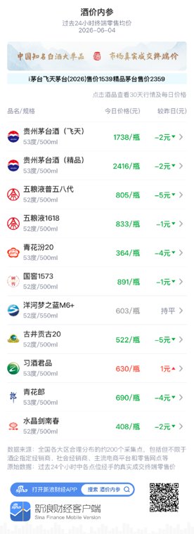 酒价内参6月4日价格发布:习酒君品小幅上涨1元