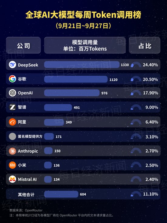 中国AI大模型调用量连续二十二周领跑:匿名模型“太空兔”冲进前三,测试显示其可能来自MiniMax
