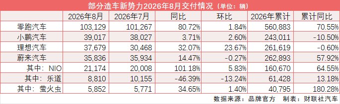 新势力8月放榜:零跑单月交付再破10万