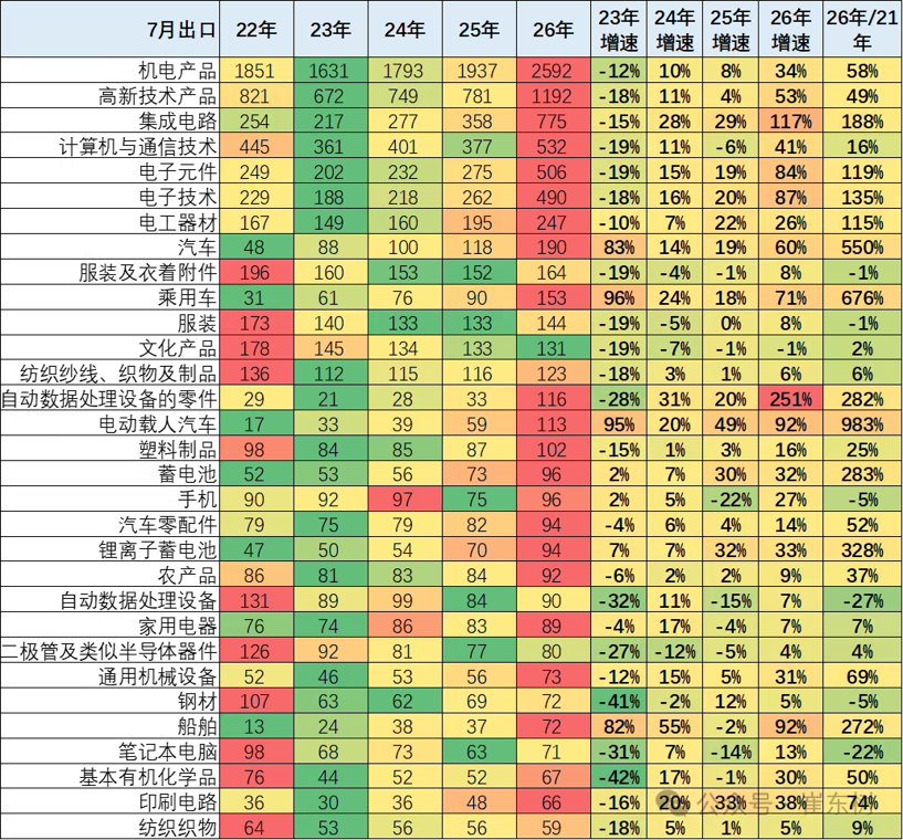 乘联分会崔东树：2026年1~7月我国汽车出口1108亿美元，同比增55%