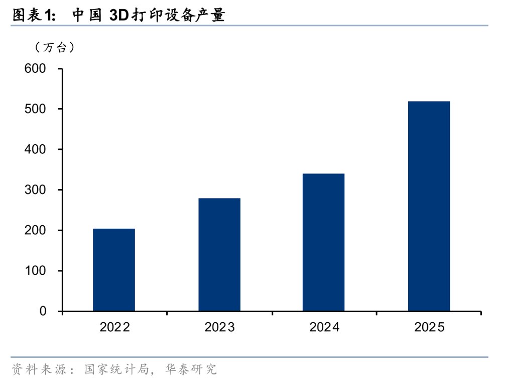 华泰证券：3D打印延续高增 PLA迎新机遇