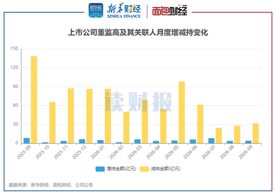 【读财报】9月董监高增减持动态:增持总额环比上升10.79% 克来机电、先惠技术增持金额居前