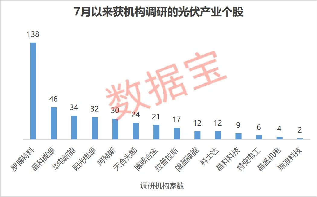涨价！现货一天暴涨近24% 光伏拐点已至